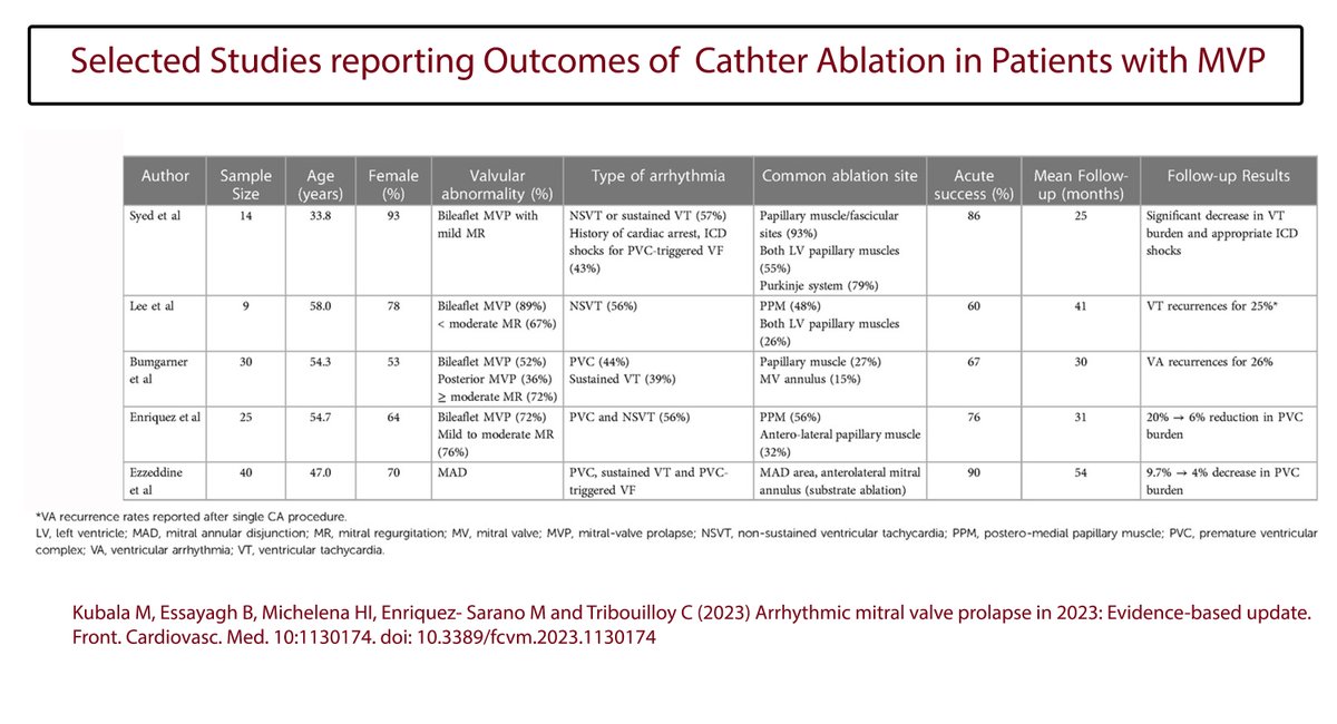 14/19 What about the role of catheter ablation? When? 🔶 Symptomatic VA/ PVC cardiomyopathy with failed/undesired AAD 🔶 Recurrent VF What to ablate? 🎯 Substrate: channels in scar 🎯 Triggers: PVC origin, Purkinje triggers Is it effective? 🔶60-90% acute success