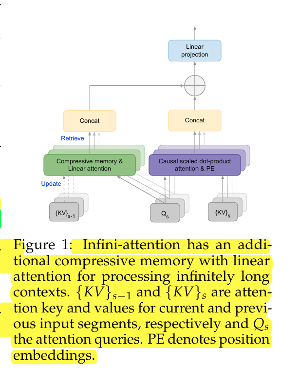 Google's recent landmark paper on InfiniAttention for achieving infinite context. ✨ While true infinite context may be far-fetched idae, I think a very long context length, which is sufficient for most industry use cases, is within reach. Paper - 'Efficient Infinite Context