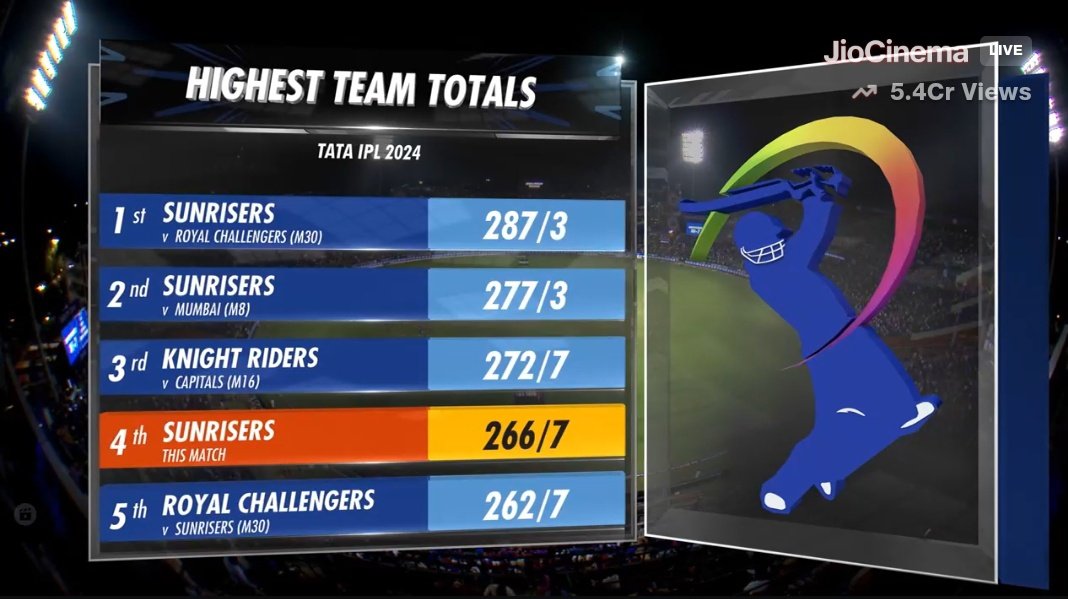 Target for Delhi Capitals: 267 Sunrisers have been breaching the 250 mark for fun this season. #SRH 266/7 in 20 ov Head 89, Shahbaz 59 Kuldeep 4/55, Axar 1/29 #IPL2024 #SRHvDC #DCvSRH