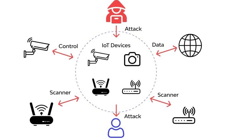 🚨 Stay vigilant against IoT attacks! These cyberattacks target IoT devices, allowing hackers to take control, steal data, or form botnets for launching DoS/DDoS attacks. #IoTsecurity #CyberSecurity #Botnet #DDoSProtection 🛡️