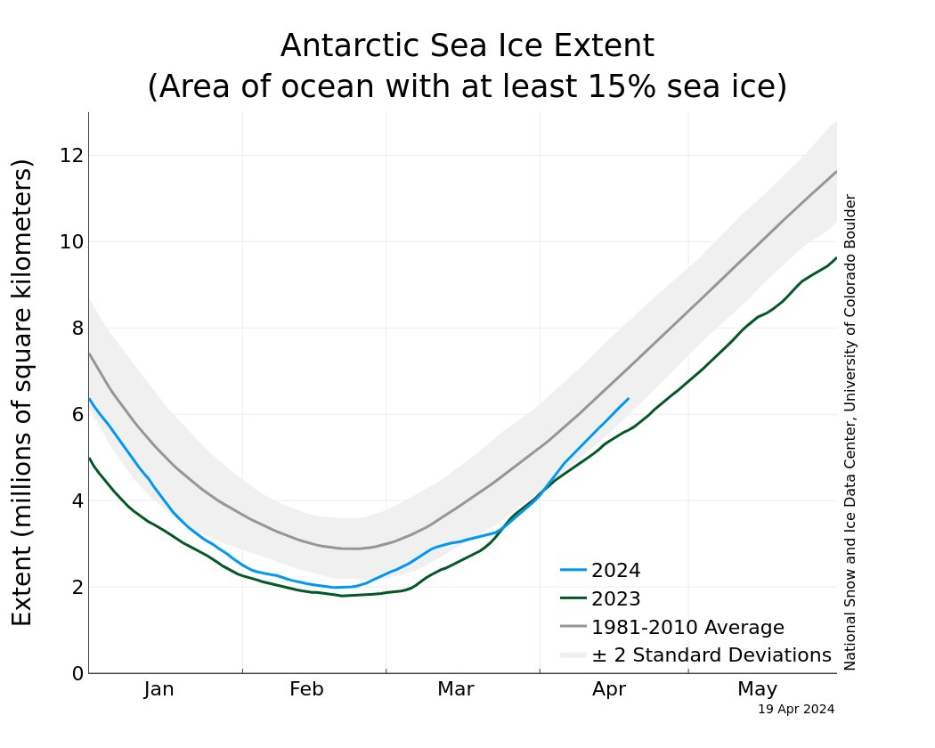 Current antarctic sea ice concentration & extent

#Antarctica #Antarctic #AntarcticSea #Climate #ClimateChange #Earth #ice #iceshelf #nsidc #research #SeaIce #snow #southpole