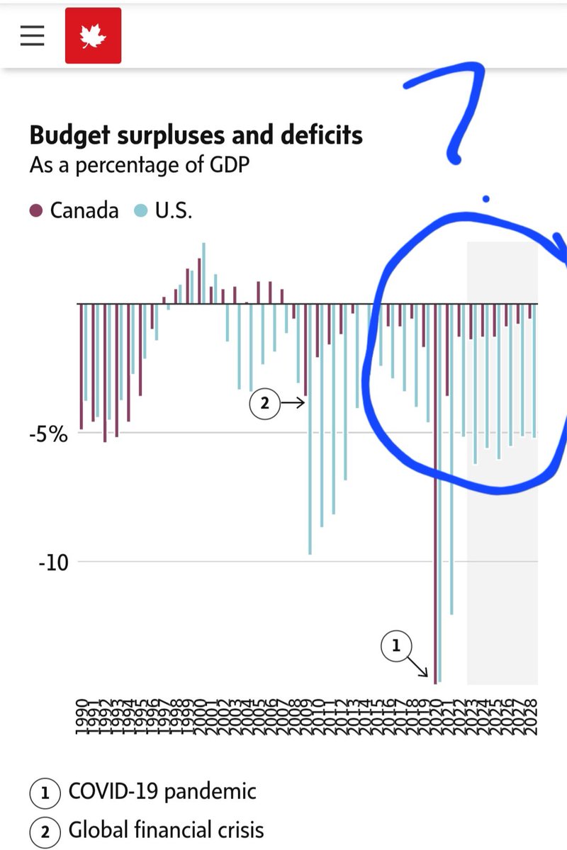The title and premise of this article are that Canada and the US are in a comparably dire public debt situation. The graphic in that very article shows Canada with a far far smaller deficit to GDP ratio than the US. theglobeandmail.com/business/artic…