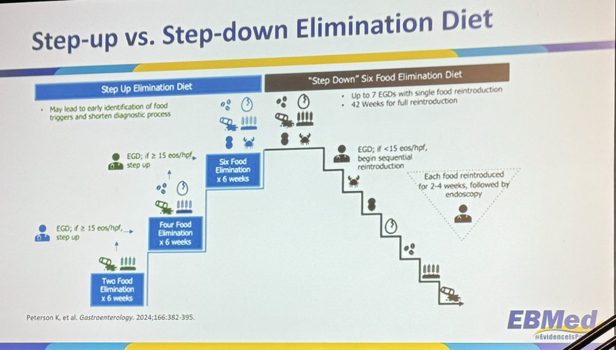 Step-up vs Step-down Elimination Diet for Eosinophilic Esophagitis ▪️Step-up makes sense ▪️Especially, EoE ➡️ ❌🦀 ▪️Start with SINGLE food or TWO food ▪️If ❌ response, FOUR food ▪️Then consider SIX food ▪️6 weeks for each 🔗 gastrojournal.org/action/showPdf… 🙏@joanwchen #EBMed