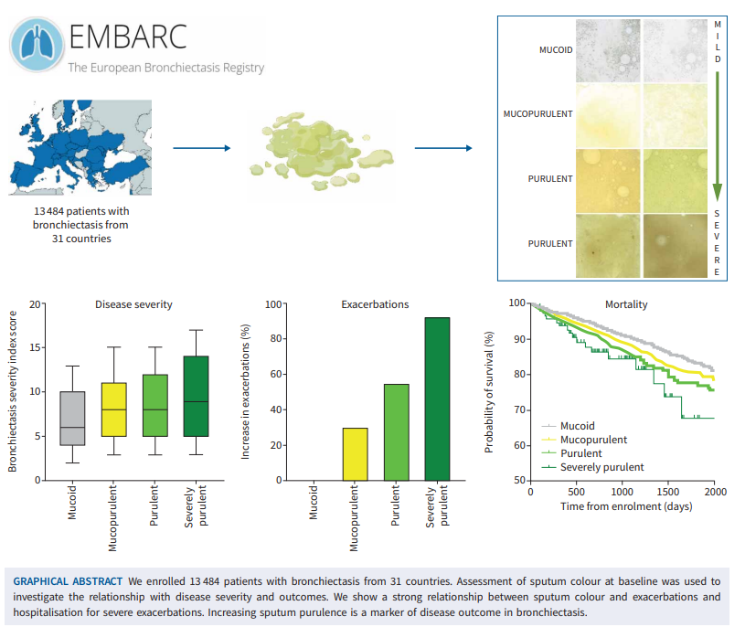 #Sputum colour matters in #bronchiectasis in terms of risk of #exacerbation, #hospitalisation & #mortality. What an easy thing to ask in clinic for risk stratification. bit.ly/3HczGxO