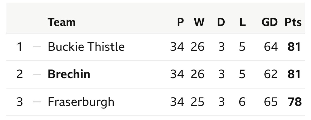 All over in the HFL

Buckie 1-0 Keith
Brora 1-2 Brechin 
Broch 11-0 Strathspey 

Broch do enough to overcome goal difference but no slip up from either of the top two