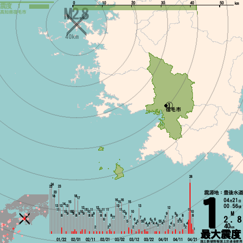 21日00時56分55秒頃、豊後水道でM2.8の地震発生、最大震度1。震源は地下40km。この地震による津波の心配はありません。 dokasen.com/eq.php?id=6623… #jishin