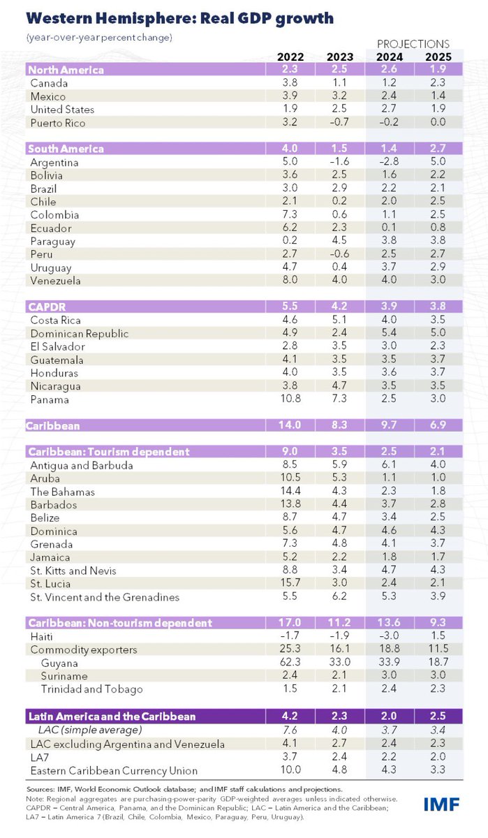 Últimas proyecciones de crecimiento del FMI para 2024: USA: 2,7% Canada: 1.2 % Mexico: 2,4% Costa R.: 4.0% R. Dominicana: 5.4% El Salvador: 3.0% Honduras 3.6 % Panama: 3,5% Nicaragua: 2,5% Brazil: 2,2% Bolivia: 1,6% Chile: 2,0% Colombia: 1,1% Argentina: -2,8 % Venezuela: 4,0 %