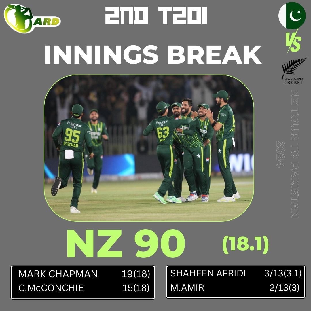 Pakistani Bowlers run through the NZ line up and they're bowled out for mere 90 runs! 🏏

#PAKvNZ #PakistanCricket #CricketTwitter #ShaheenShahAfridi #Amir #AbrarAhmed ||ARD