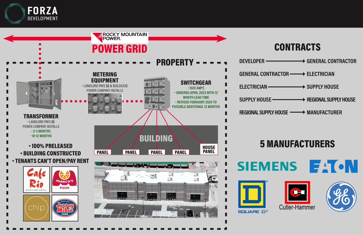 The diagram for my building that @TheStalwart & @tracyalloway and I talked through