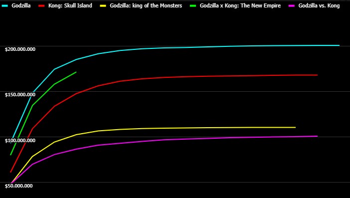 Así va la comparativa del #Monsterverse en EEUU hasta el momento (contando con el estimado para mañana domingo de #GodzillaxKong)

#GodzillaxKong #TheNewEmpire sigue recortando poco a poco a #Godzilla, aunque parece descartado que la acabe alcanzando