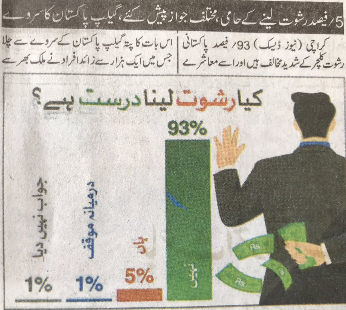 روئے زمین پر اسلامی جمہوریہ پاکستان شائد واحد ملک ہے جہاں ایسے لوگ بھی بستے ہیں جو رشوت لینا درست عمل قرار دیتے ہیں۔ جواز کچھ بھی ہو لیکن ۵ فی صد آبادی کا رشوت درست قرار دینا اخلاقی زوال اور معاشرتی دیوالیہ پن کا ثبوت ہے۔