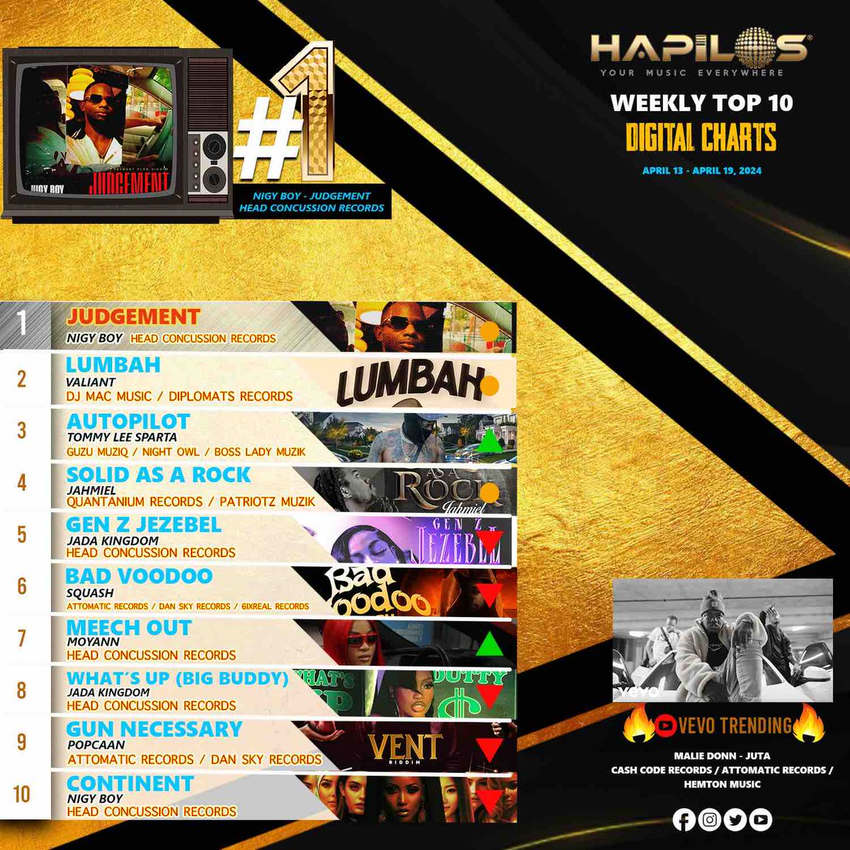 READY? LETS REVEAL THE HAPILOS TOP 10 DIGITAL CHARTS ‼️

“JUDGEMENT” by #NigyBoy is the number one track once again 🔥 #MalieDonn’s “JUTA” is this week’s VEVO TRENDING video 🎥

#HapilosTop10Chart #HapilosTop10 #Top10 #Dancehall #DancehallMusic #DancehallArtiste #Reggae