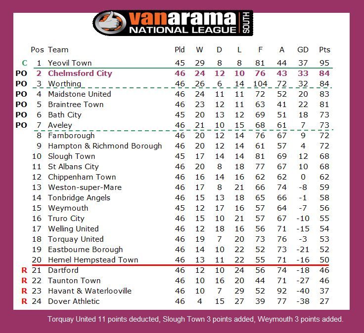 FINAL TABLE: 
A superb season from City sees them finish 2nd in the final 2023/24 National League South Table.