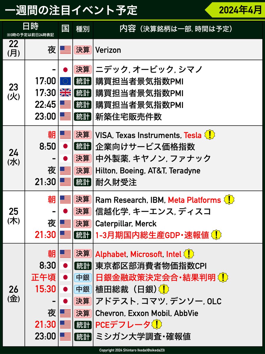sikeda23's tweet photo. 【今週の予定】
🇺🇸マイクロソフトなどの企業決算や🇺🇸GDP、PCEデフレータなどの経済指標、🇯🇵日銀会合など盛り沢山。話題に事欠かない一週間になるでしょう。
.
どの企業の決算になぜ注目した方がいいのか？など、見どころの詳細をリプ欄のnoteで解説しました👇
#投資 https://t.co/DeQuoa5P4q