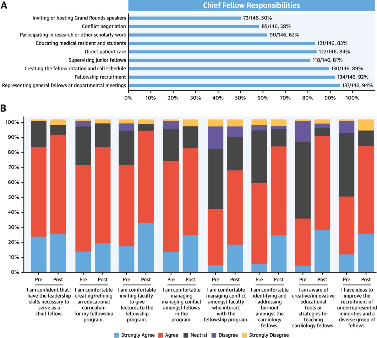 Chief fellows are integral to #CVD programs 🫀. The inaugural 2022 and 2023 #ACCFIT CF Leadership Symposiums were a successful initial step to fill a need for dedicated leadership training. bit.ly/3W2sBZ5 #JACC @emilyzernMD @noshreza