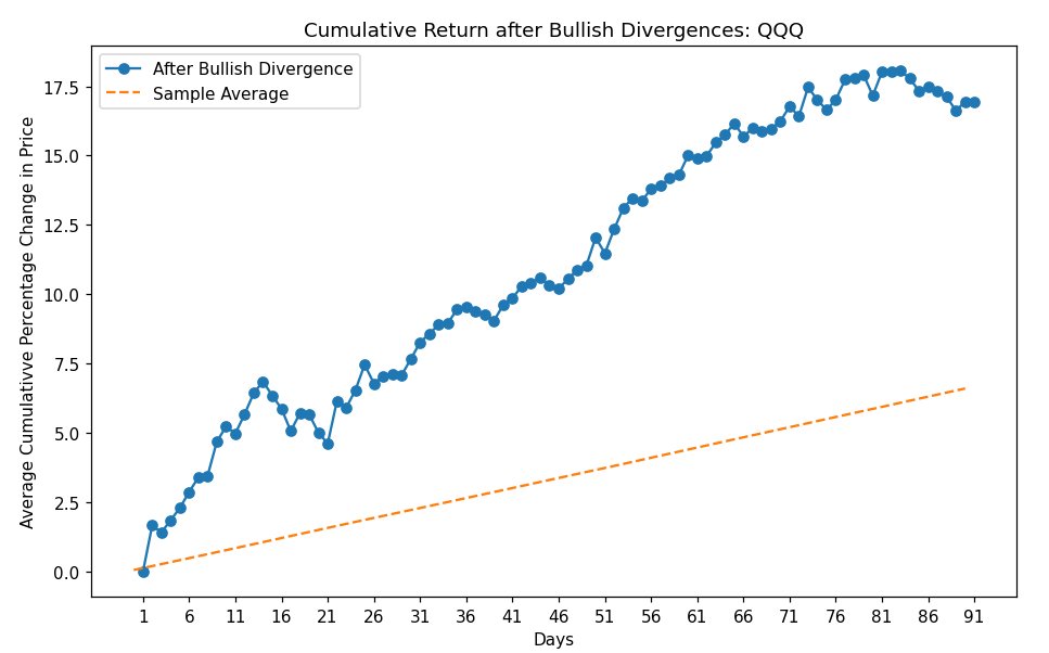 The low-stress way to "buy the dip"
How do you know you're buying a dip instead of catching a falling knife that will just keep on falling? 

Breadth recovery can be a useful tell.

The return on Nasdaq is 3x the average, 90 days after what I call a "bullish breadth divergence"