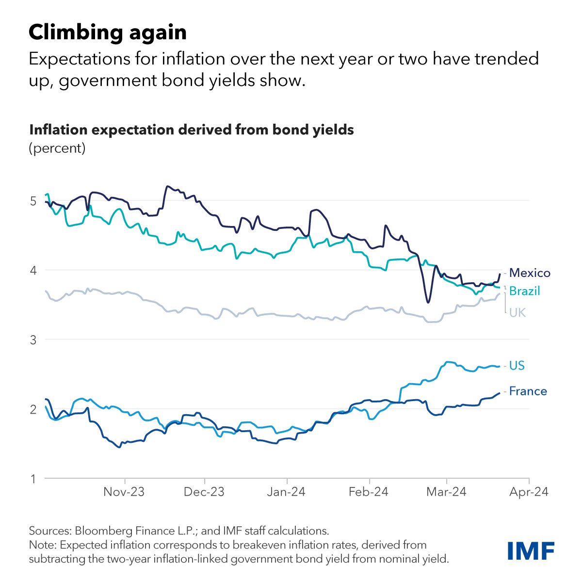 Forventninger til #inflasjon har trendet oppover i følge ⁦<a href="/IMFNews/">IMF</a>⁩ . Kan gjøre det vanskelig å senke rentene allerede i år. #økonomi #renter