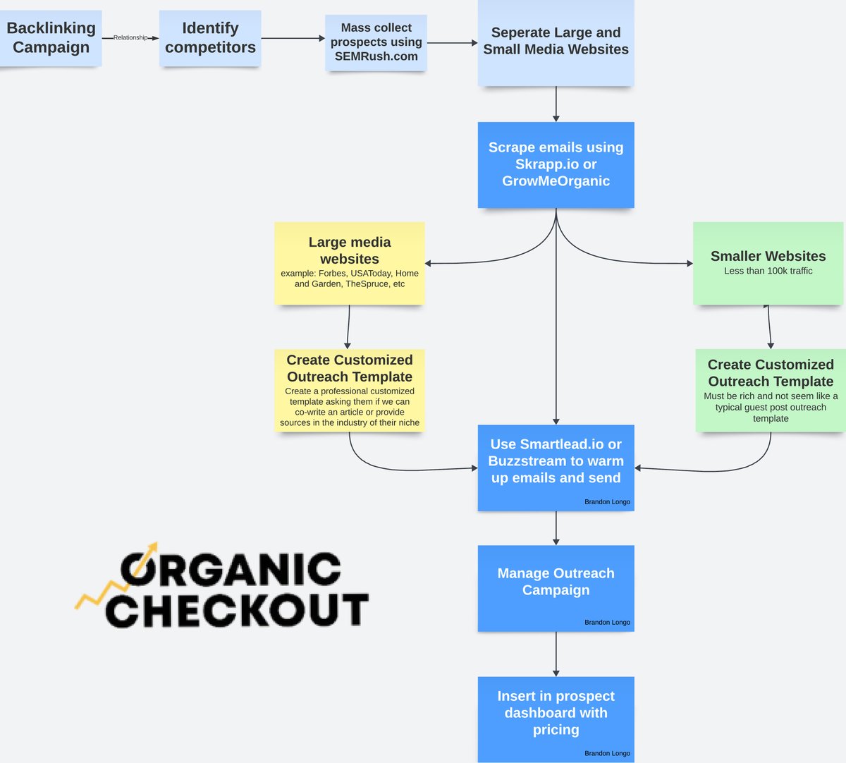 Here's how I get High DA Backlinks and Digital PR. 

This is exactly how you avoid link farms and filter through the BS.