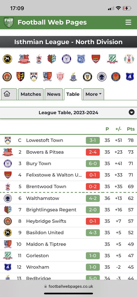 Lowestoft Town FC (@ofcltrawlerboys) on Twitter photo 🔵 SAY WE ARE GOING UP ⚪️
JUST CHAMPION - with results elsewhere & today’s 1-3 away win <a href="/NewSalamisFCUK/">New Salamis FC</a> it has sealed promotion for The Trawlerboys as Champions of the <a href="/IsthmianLeague/">The Pitching In Isthmian League</a> North Division 🍾 Congratulations <a href="/7Godders/">Jamie Godbold</a> @gusso6 & all the players - amazing achievement 🙌🏻 🔵 SAY WE ARE GOING UP ⚪️
JUST CHAMPION - with results elsewhere & today’s 1-3 away win <a href="/NewSalamisFCUK/">New Salamis FC</a> it has sealed promotion for The Trawlerboys as Champions of the <a href="/IsthmianLeague/">The Pitching In Isthmian League</a> North Division 🍾 Congratulations <a href="/7Godders/">Jamie Godbold</a> @gusso6 & all the players - amazing achievement 🙌🏻