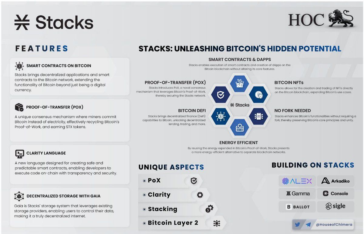 Onepager: @Stacks 🔹 $STX brings decentralized applications and smart  contracts to the Bitcoin network, extending the functionality of Bitcoin  beyond just being a digital currency. 🔸Multiple projects are building on  @Stacks (e.g. @