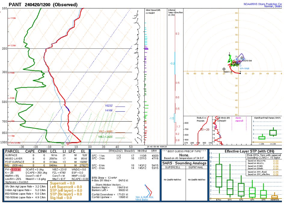 While the warm weather has been nice, it certainly is dry. Just to give you an idea of how dry it is, we can take a look at our weather balloons that were launched at 4am. Annette came back with only 0.13' of water that could be rained out of the atmosphere if we compressed it.