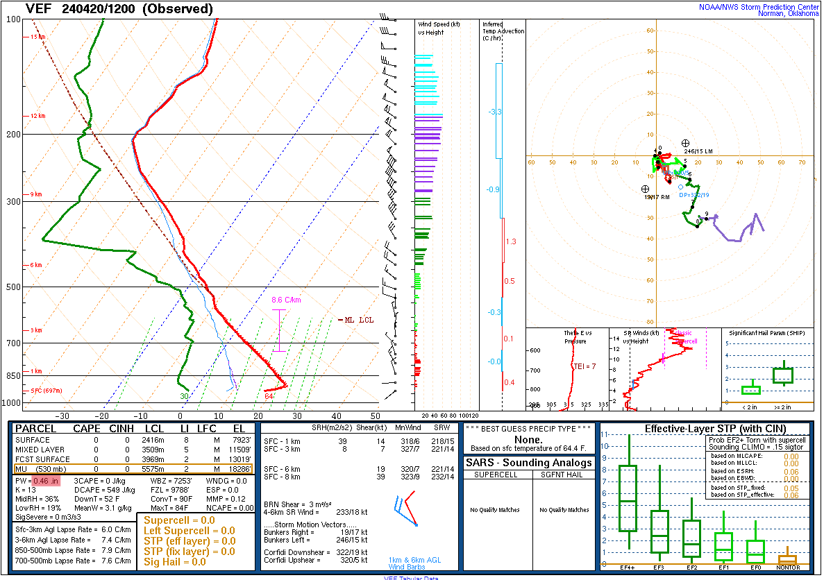 To compare just how dry that is, we can take a look at weather balloons done by @NWSVegas and @NWSSaltLakeCity at the same time. Salt Lake had 0.36' while Las Vegas was 0.46'. Both of these locations are desert climates while SE AK is a temperate rainforest. #akwx