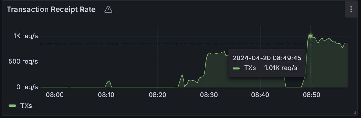 mrJackLevin's tweet photo. #X1 Alphanet loadtest hits 1,000 TPS with cross-atlantic consensus federation of nodes, emitting massive 100KB blocks. https://t.co/BlkdMyty7g