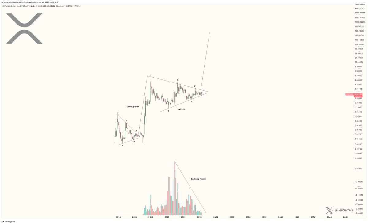 JavonTM1's tweet photo. $XRP (Ripple) - 

"The Coil" https://t.co/BytdzHsuqq