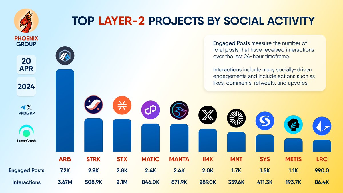 TOP #LAYER2 PROJECTS BY SOCIAL ACTIVITY $ARB $STRK $STX $MATIC $MANTA $IMX $MNT $SYS $METIS $LRC