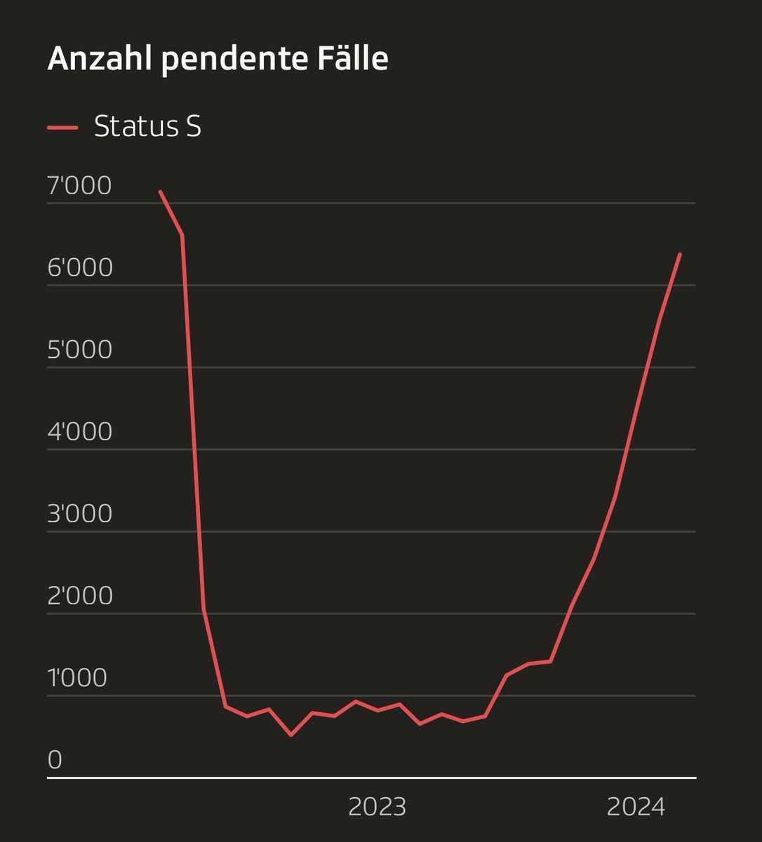 Schnell und unbürokratisch? Beim <a href="/SEMIGRATION/">SEM</a> stapeln sich zunehmend unbearbeitete #StatusS-Gesuche. Aktuell gibt es fast so viele Pendenzen, wie zu Beginn des Krieges. Und die Verfahren werden komplizierter: statt wenige Tage dauern sie fast drei Monate. 
srf.ch/news/schweiz/g…