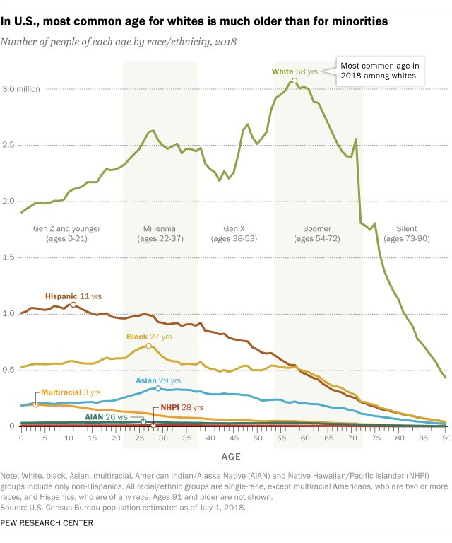 This one plot completely changed my perspective on US racial statistics. If you just compare raw numbers between black and white Americans, you're very likely comparing young people to old people. That's why you should almost always ask that the numbers be adjusted for age.