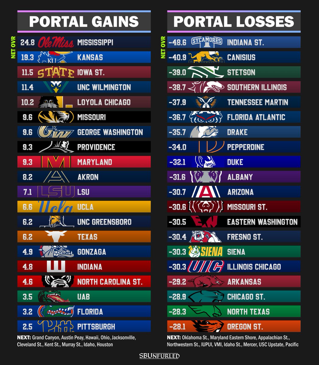 What teams are crushing (and getting crushed by) the portal so far?

The top 30 and bottom 30 programs, based on player value gained and lost (net OVR):