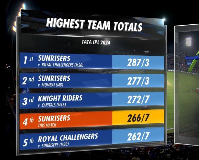 SRH in IPL 2024: 287 Vs RCB. 277 Vs MI. 266 Vs DC. 5 match with 250+ Score 💥💥💥👌 #DCvsSRH