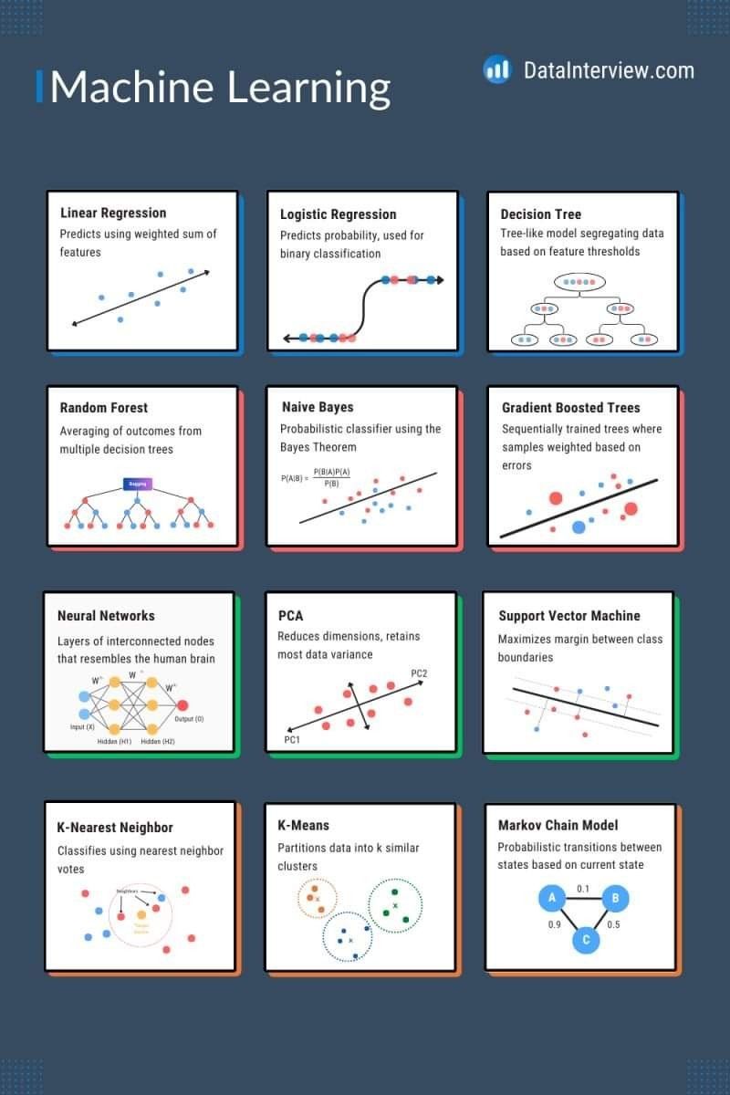 Mastering #MachineLearning algorithms is a journey through a landscape of logic and data. 🧠📊 Delve into this succinct guide by DataInterview.com. For more insights, follow @ingliguori and explore 'The Digital Edge': bit.ly/3u4pILl #DataScience #AI
