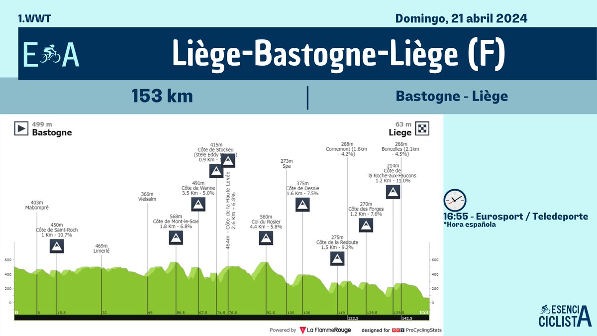 🇧🇪 Liège-Bastogne-Liège (F) 📅 21/04/2024 🚩 Bastogne 🏁 Liége 🚴‍ 153 km 📈 2.641 m (desnivel positivo) 🔍 bitly.ws/3ioMi #EsenciaCiclista