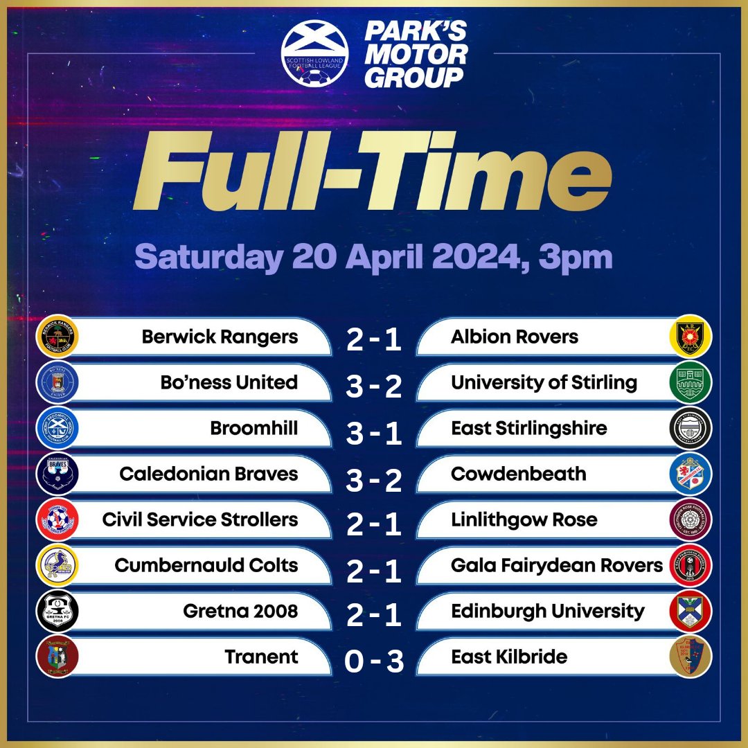 𝑭𝒖𝒍𝒍-𝑻𝒊𝒎𝒆 The full-time whistle blows for the final time of the 23/24 @parksmotorgroup Lowland League campaign...