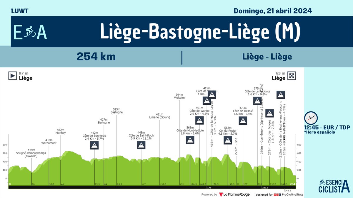 🇧🇪 Liège-Bastogne-Liège (M) 📅 21/04/2024 🚩 Liége 🏁 Liége 🚴‍ 254 km 📈 4.266 m (desnivel positivo) 🔍 bitly.ws/3ioMy #EsenciaCiclista