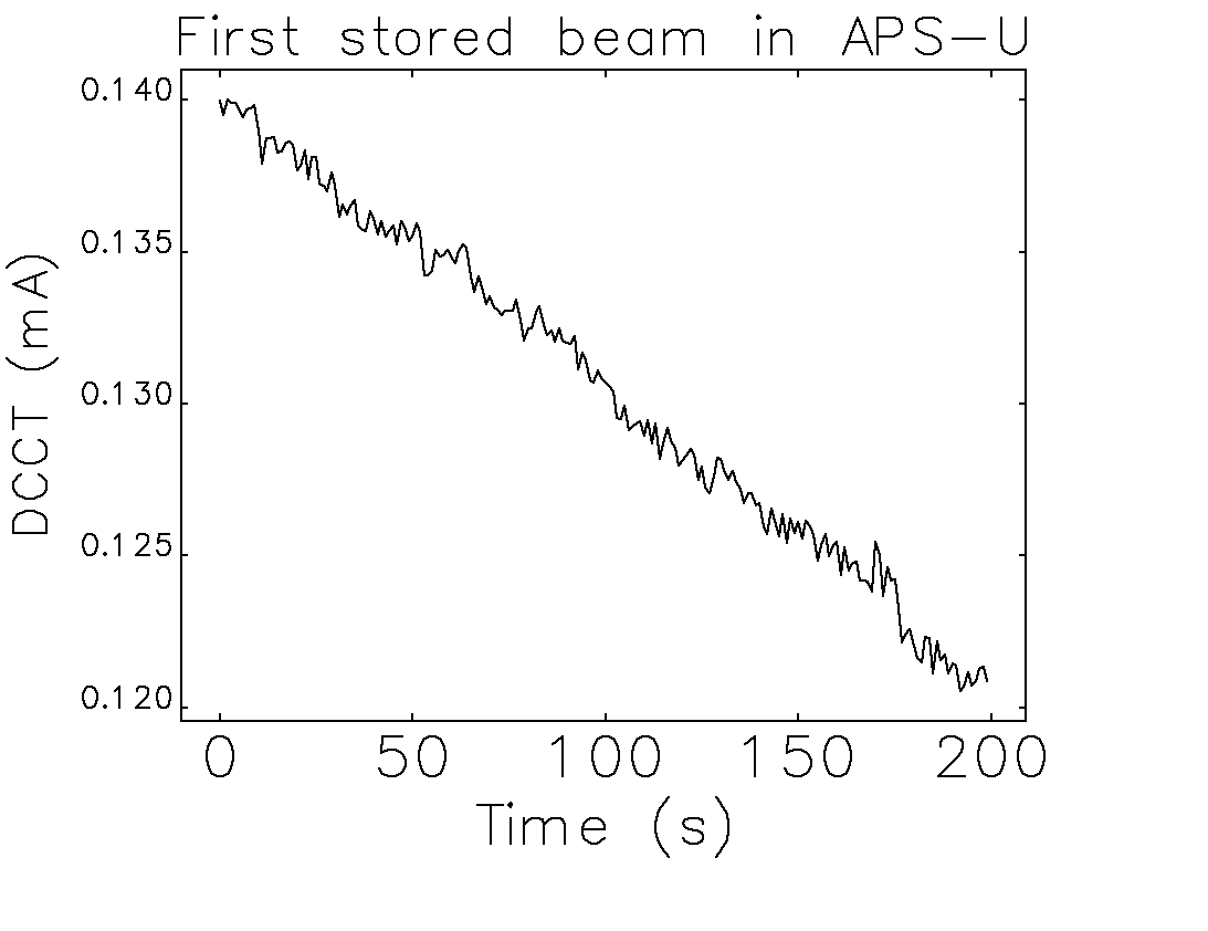 📢Another milestone down! Today the first stored beam in the new storage ring was reported. This accomplishment shows a 0.15 mA beam current stored in the new ring, a feat that demonstrates that the main storage ring systems are all functioning. aps.anl.gov/APS-News/2024-…