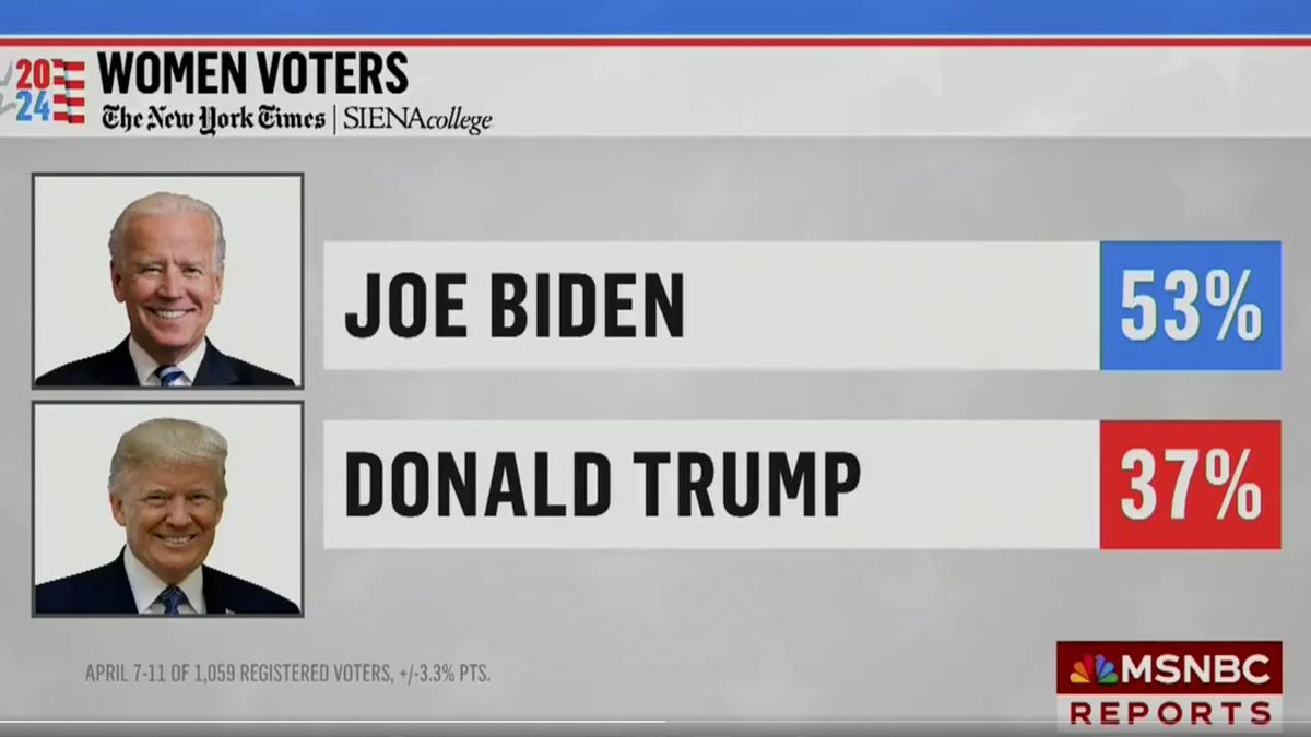 Now try to square this voting behavior by women with the destructive policies of the Democratic Party. As @conservmillen says, this stems from toxic empathy. The majority of women, particularly single women, are voting for policies that are destroying themselves and America.