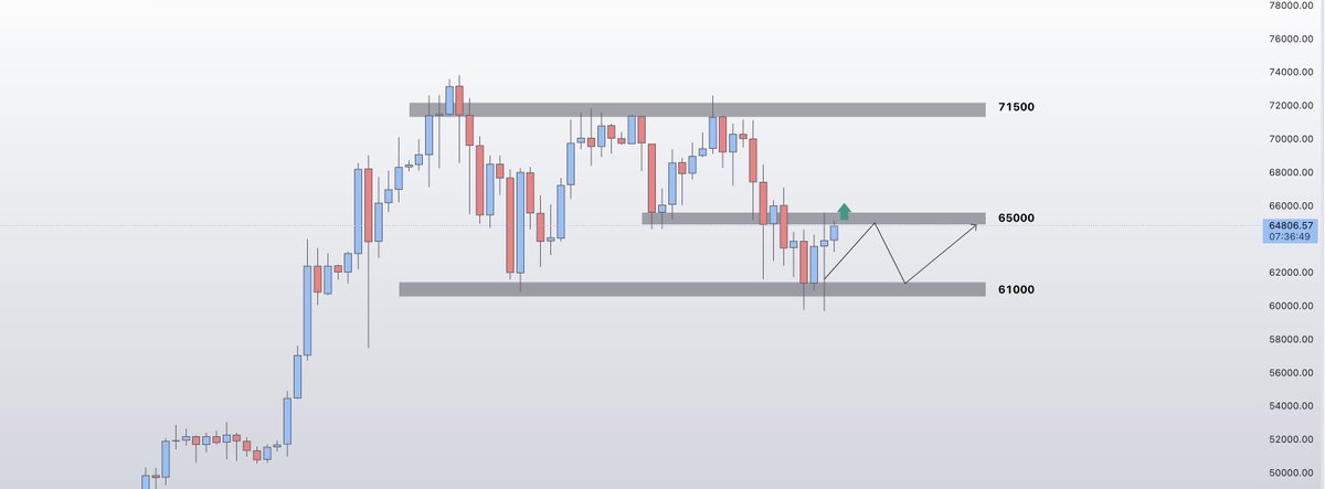 #BTC 有戏👀 https://t.co/FcljwflgGJ
