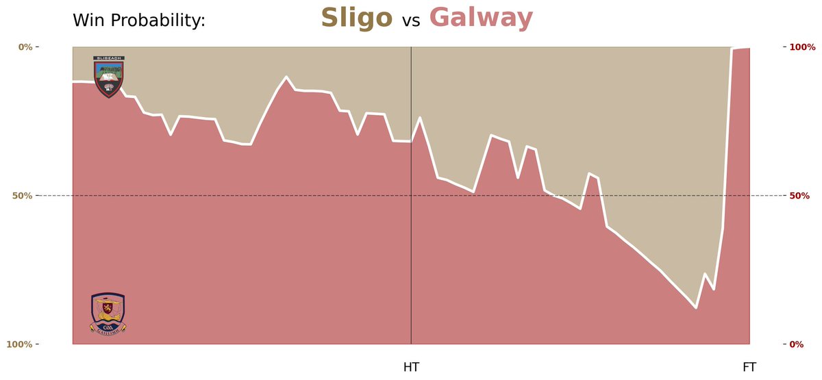 So close #Sligo v #Galway 
#AISFC #GAA