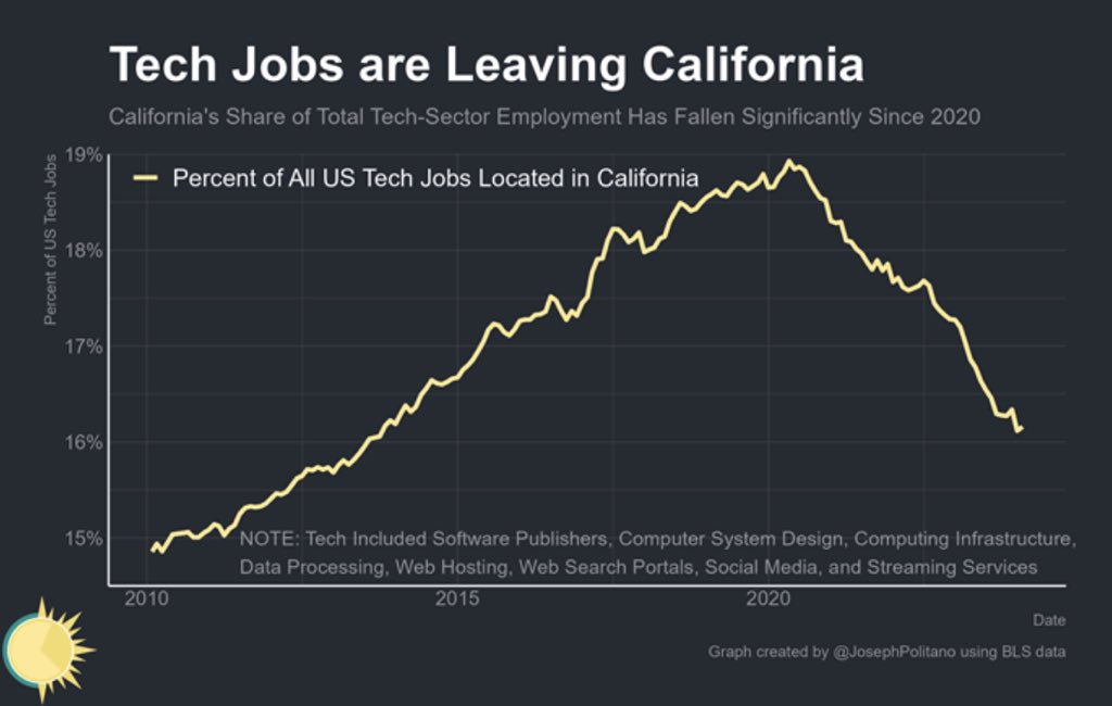 California is losing its tech mojo. Blue states once tech havens now face a shifting tide. Proximity to top universities like Stanford used to seal the deal.  Eventually, progressives destroy everything they touch!