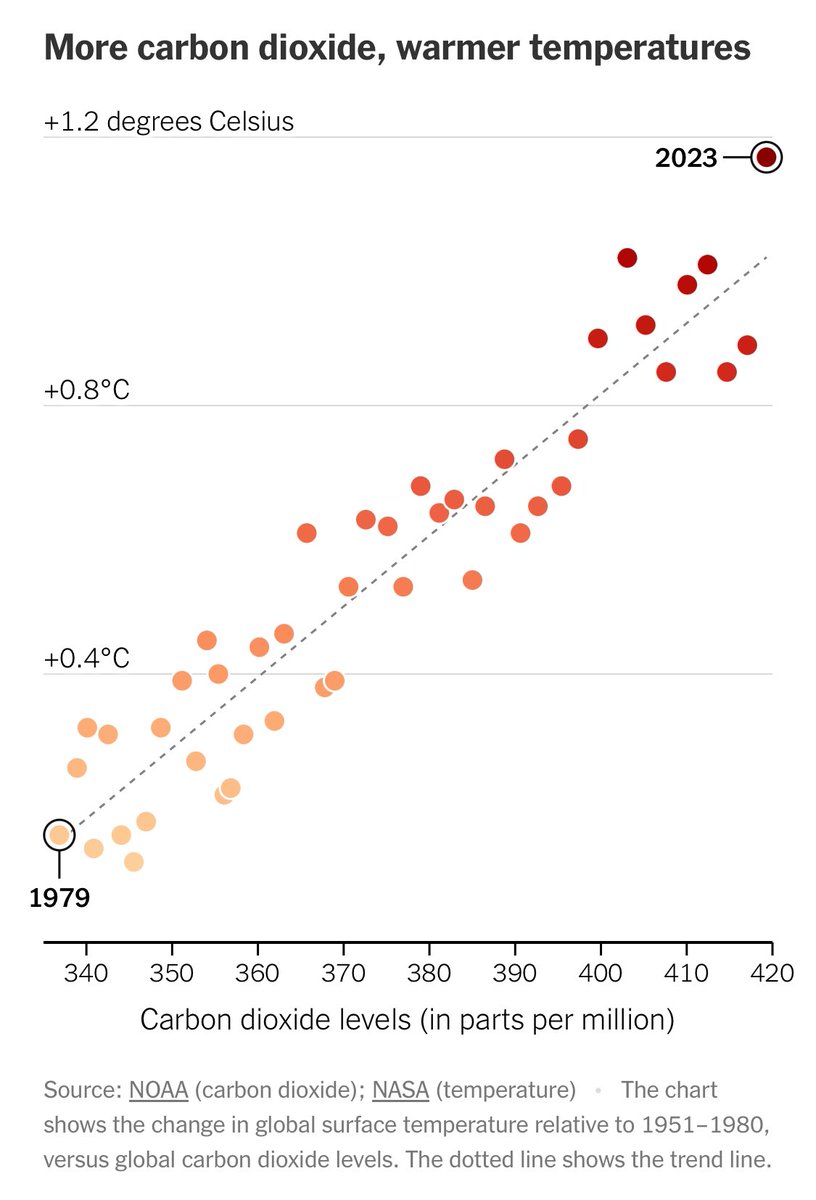 Imagine how scary it’d be if we didn’t know why global temperatures were rising. #420day