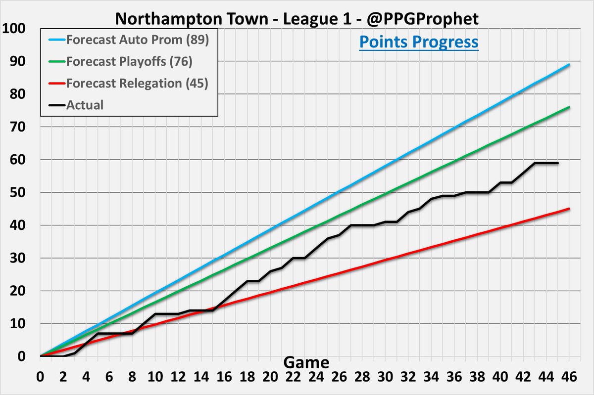 #ntfc   #NorthamptonTown #League1 #LeagueOne #PPGProphet