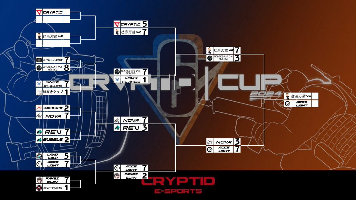 cpd_eSports's tweet photo. CRYPTID CUP 2024 Day1
決勝進出チームが決まりました!!
夜遅くまで皆さんありがとうございました!
Day2は決勝BO3となります。
Day2のキャスターは
elf.R5 / @Elf_gaming_zZ
なつめぐ / @natsumegu_ch
となります!
Day2も盛り上げていきましょう!!!
#CPDCUP #CRYPTIDCUP https://t.co/qu1witfbmL