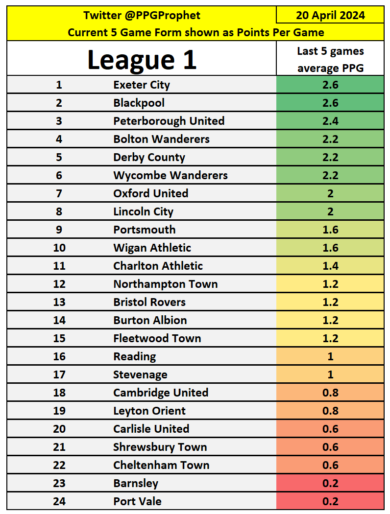 #LeagueOne #PPGProphet #WycombeWanderers #WAFC #StevenageFC #salop #Royals #PFC #PVFC #PUFC #OUFC #ntfc #LincolnCity #LOFC #FTFC #ECFC #DCFC #CTFC #CAFC #CUFC #CamUTD #BAFC #BRFC #BWFC #BlackpoolFC #BarnsleyFC