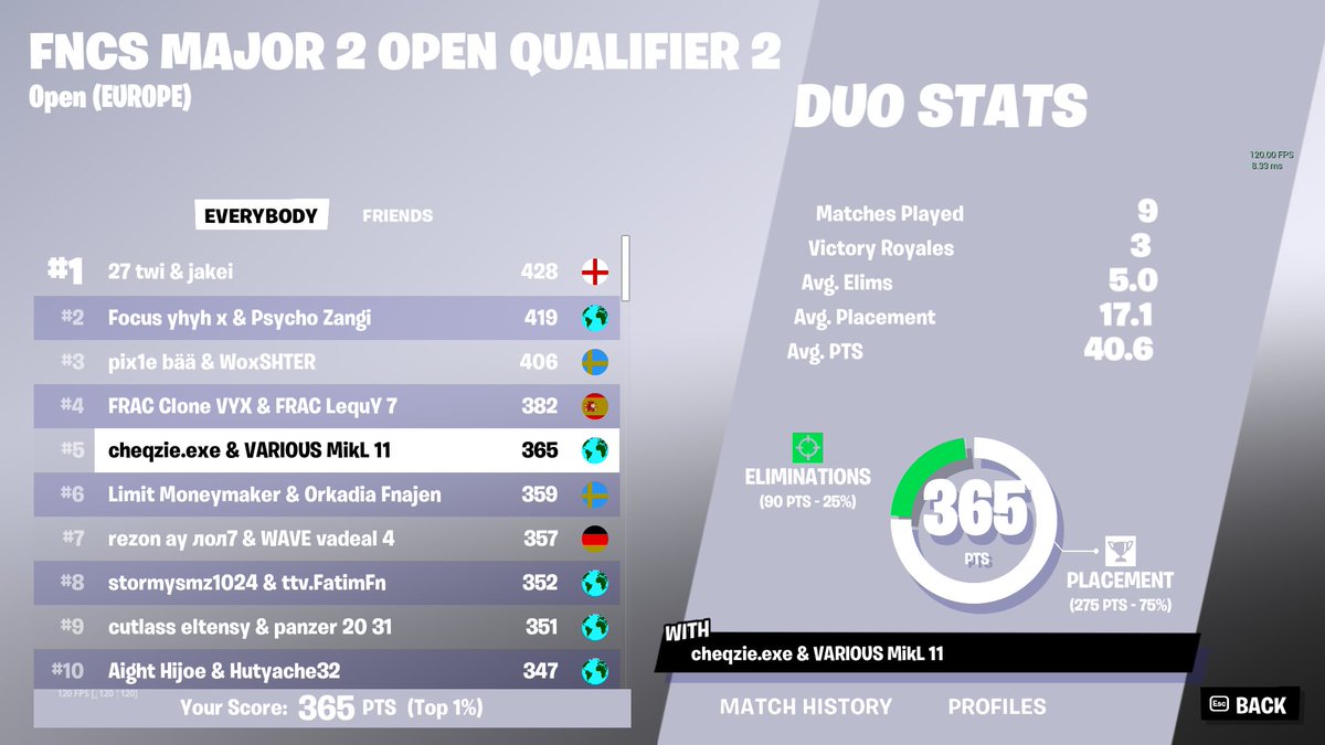 5# Qualed r3 w/<a href="/cheqzie_/">cheqzie</a> Played so good🤙

@VariousVRS