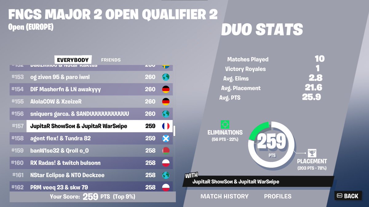 🇪🇺#157 QUAL demi FNCS w/@WarSnipeFN 

#JRonSpace🚀