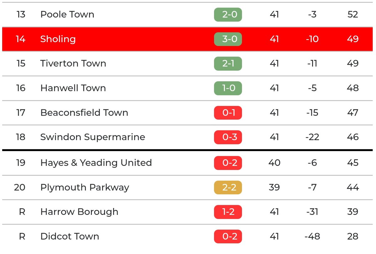 Updated table after today's 3-0 win over @SupermarineFC #uptheboatmen 🔴⚪