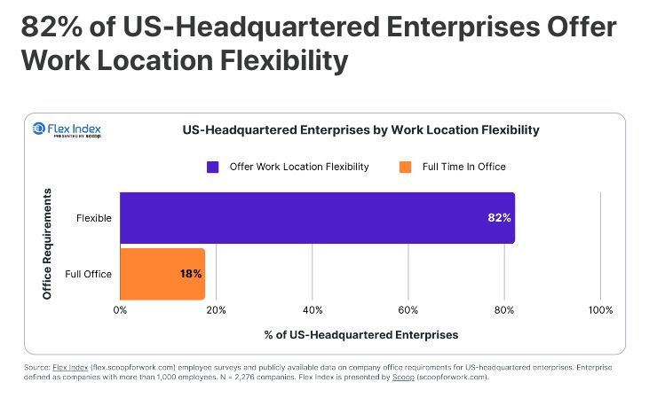 Despite companies like UPS and NCR announcing returns to full-time in-office work, only 18% of US-headquartered enterprises expect corporate employees to work five days a week. 
Source: buff.ly/3xH0LYq via <a href="/theflexindex/">Flex Index</a> 
#hybridWork #RtO #remotework